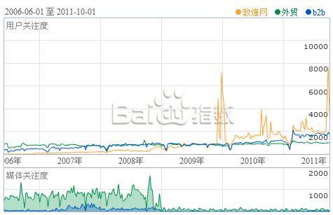4399和小游戏关键词指数对比图