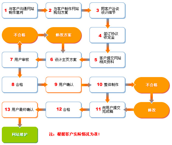 专业的网站建设流程值得一看_六个方面缺一不可（图文）